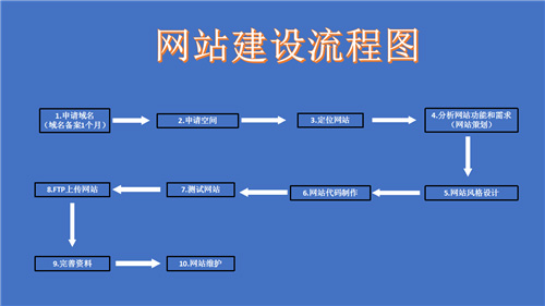 乐山市网站建设,乐山市外贸网站制作,乐山市外贸网站建设,乐山市网络公司,深圳网站建设的流程。